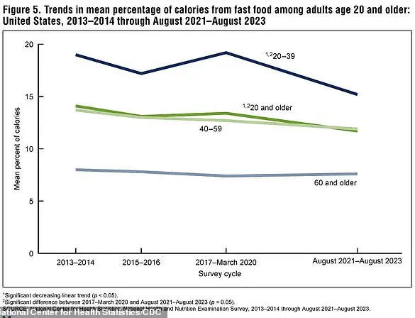 CDC Reports Highlight Alarming Trends in Daily Fast Food Consumption Among Americans, Raising Public Health Concerns