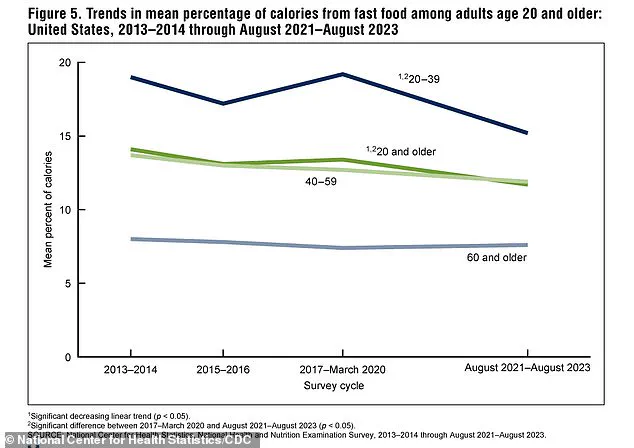 CDC Reports Highlight Alarming Trends in Daily Fast Food Consumption Among Americans, Raising Public Health Concerns