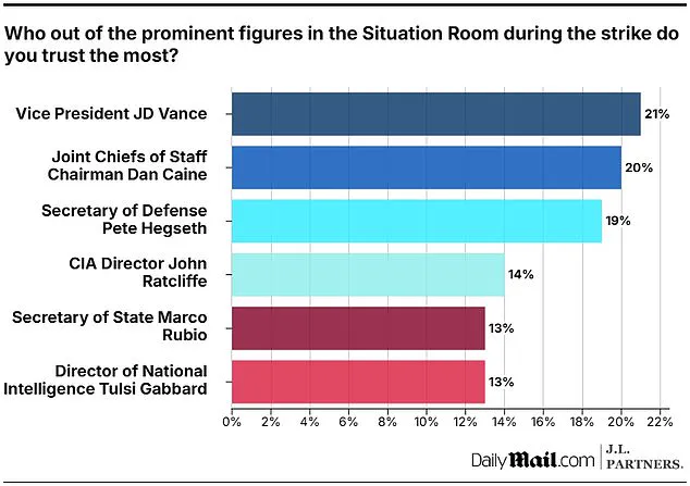 Poll Reveals Mixed Public Trust in Trump's Senior Advisers After Iranian Bombing Campaign