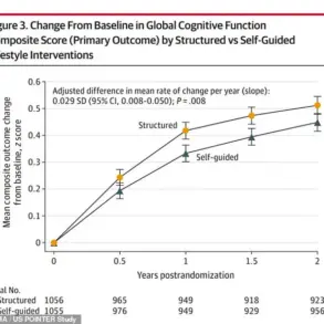 Breakthrough Study Reveals Lifestyle Changes Can Prevent Early Dementia Signs, Unveiled at Global Conference