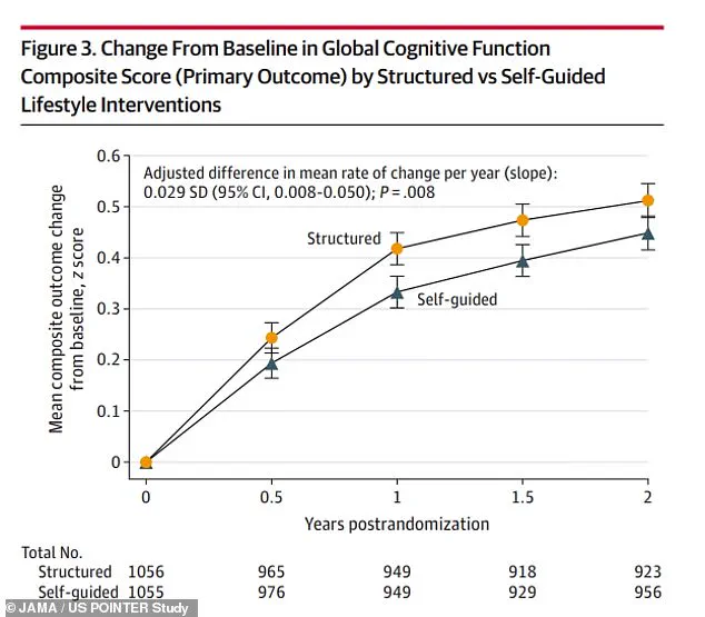 Breakthrough Study Reveals Lifestyle Changes Can Prevent Early Dementia Signs, Unveiled at Global Conference