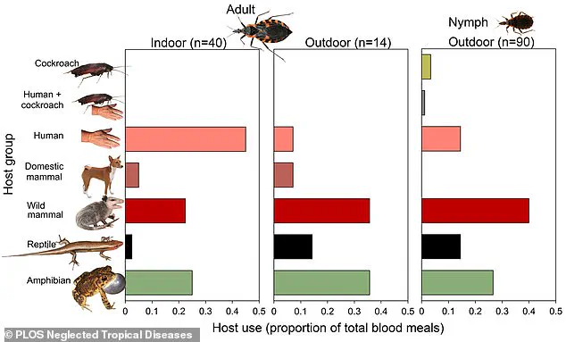 Deadly Parasite Spread by Kissing Bugs in Southeastern U.S. Poses Growing Public Health Risk, New Study Reveals