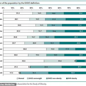 Revised Obesity Standards Could Reclassify 1 in 5 U.S. Adults as Obese, Study Finds