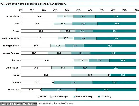 Revised Obesity Standards Could Reclassify 1 in 5 U.S. Adults as Obese, Study Finds
