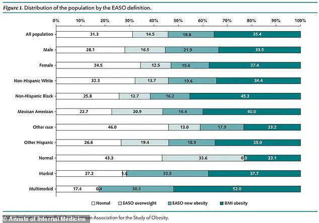 Revised Obesity Standards Could Reclassify 1 in 5 U.S. Adults as Obese, Study Finds