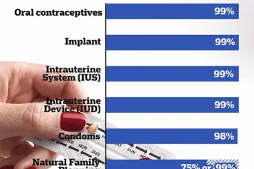 Study of 1.5 Million British Women Disproves Link Between Combined Oral Contraceptive Pill and Liver Cancer Risk