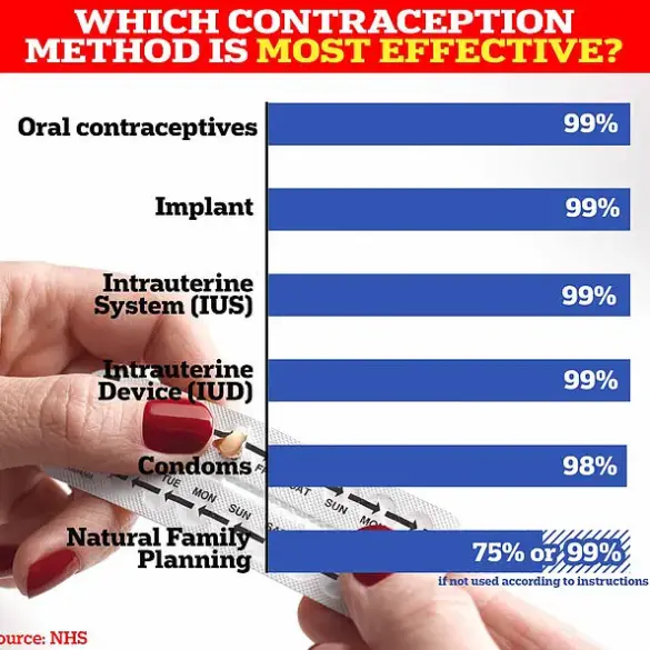 Study of 1.5 Million British Women Disproves Link Between Combined Oral Contraceptive Pill and Liver Cancer Risk