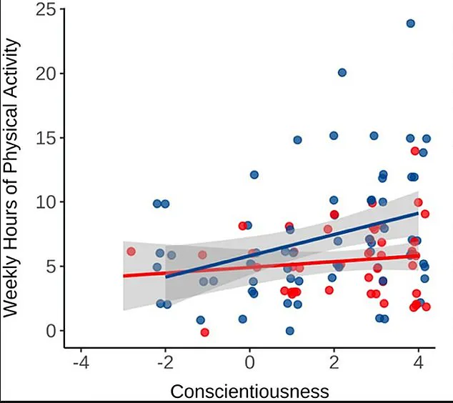 Urgent Update: UCL Study Finds Personality Alignment Key to Summer Workout Success