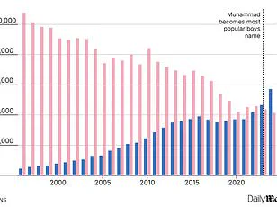 Surge in Popularity of the Name Muhammad Across Europe: A Cultural Shift or Government Influence?