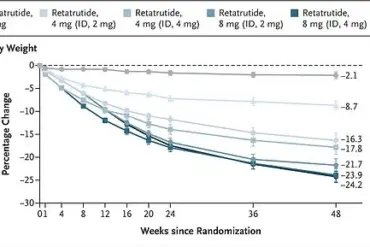 Black Market Surge for Experimental Weight Loss Drug Sparks Regulatory Concerns