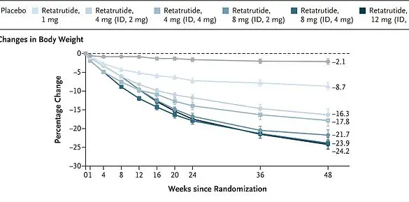 Black Market Surge for Experimental Weight Loss Drug Sparks Regulatory Concerns