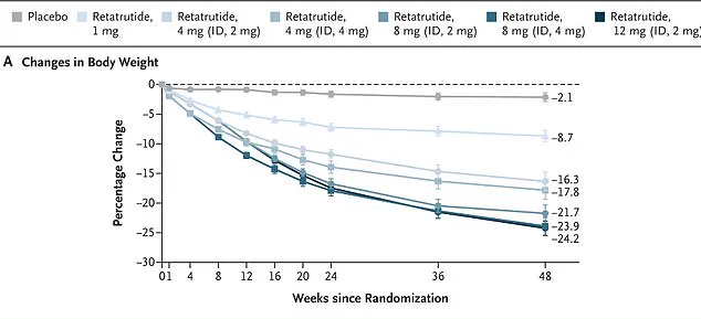 Black Market Surge for Experimental Weight Loss Drug Sparks Regulatory Concerns