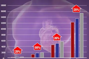 New Research Challenges Decades-Old Beta Blocker Prescriptions, Suggesting Increased Mortality Risk for Heart Attack Patients
